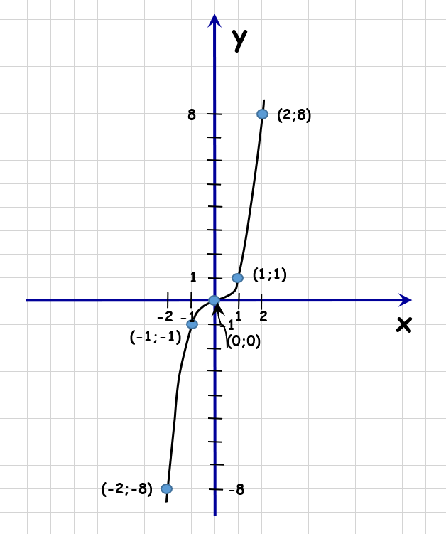 Reiškinys su vienu kintamuoju - kubinė parabolė