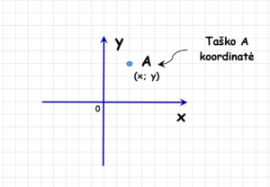 Atstumas Tarp Koordinačių Plokštumos Taškų | MatematikosGURU