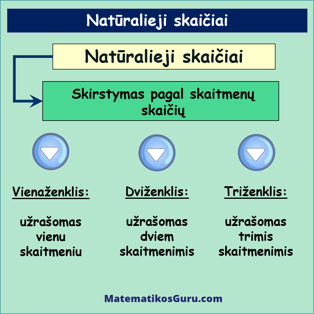 Nat ralieji Skai iai Ir Nulis Skaitome Matematikos Guru