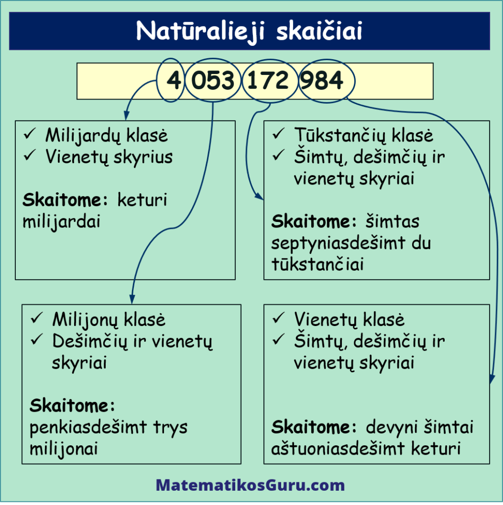 Nat ralieji Skai iai Ir Nulis Skaitome Matematikos Guru
