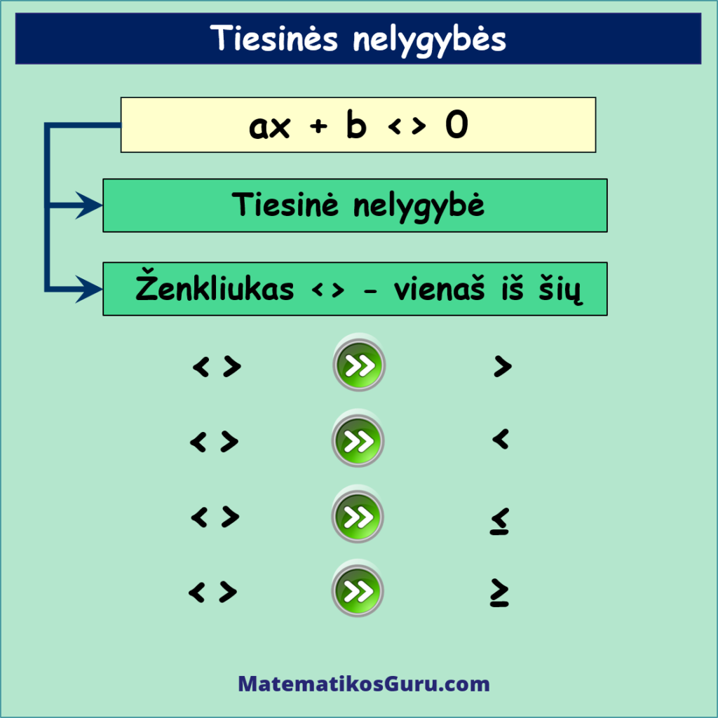 tiesinės nelygybės, tiesinė nelygybė