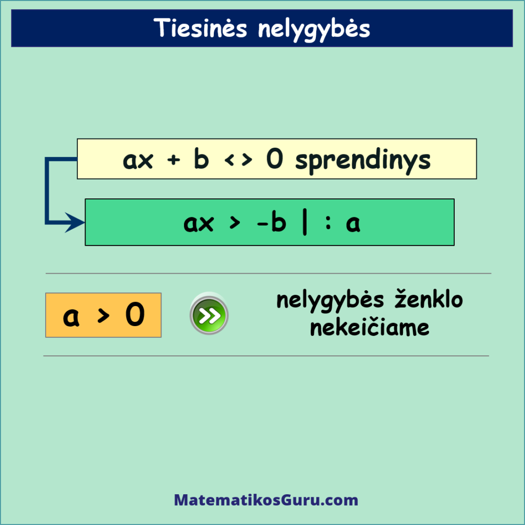 tiesinės nelygybės, tiesinė nelygybė