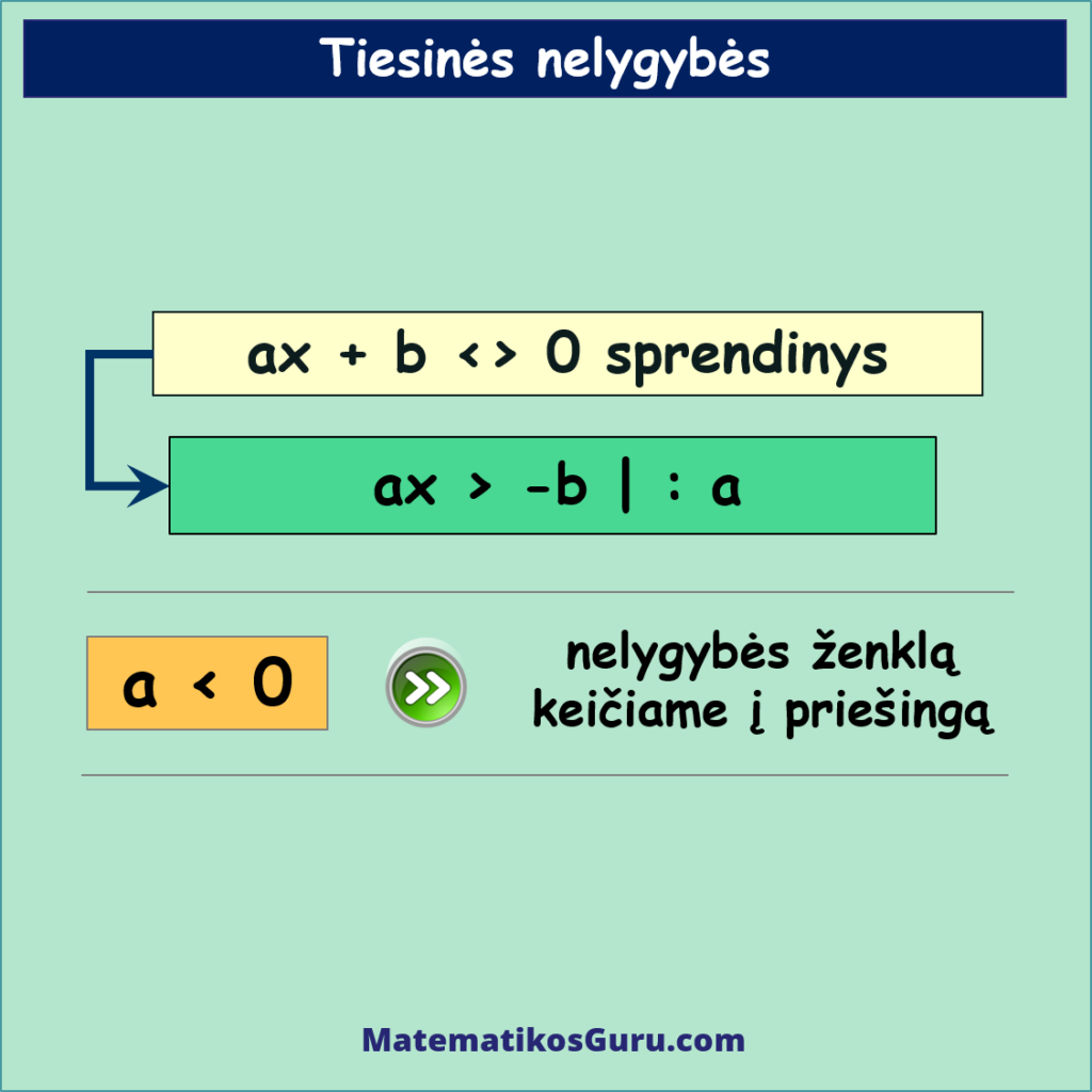 tiesinė nelygybė, tiesinės nelygybės